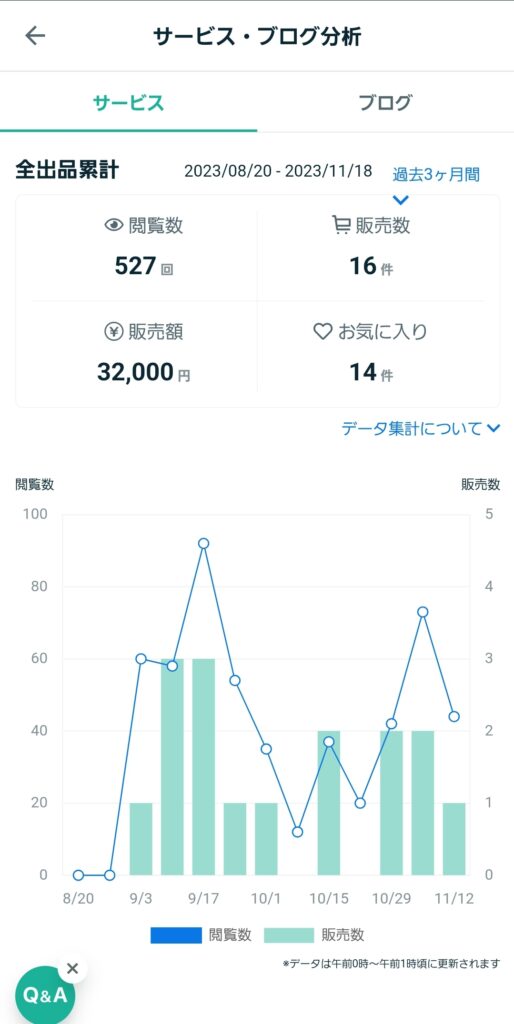 ココナラ３か月売り上げ公開